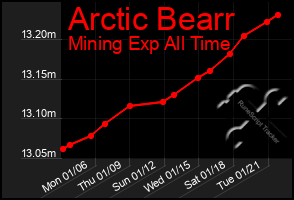 Total Graph of Arctic Bearr