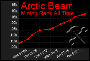 Total Graph of Arctic Bearr