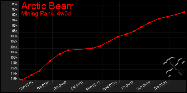 Last 31 Days Graph of Arctic Bearr