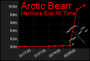 Total Graph of Arctic Bearr