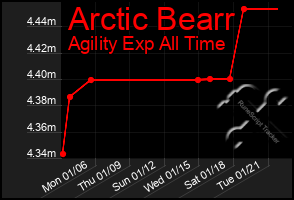 Total Graph of Arctic Bearr