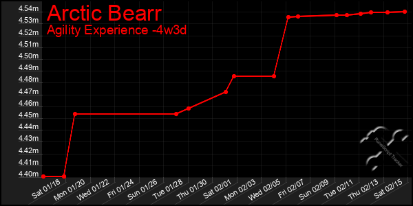 Last 31 Days Graph of Arctic Bearr