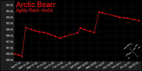 Last 31 Days Graph of Arctic Bearr