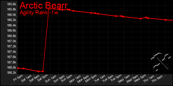 Last 7 Days Graph of Arctic Bearr