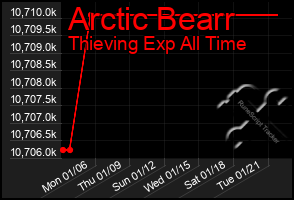 Total Graph of Arctic Bearr