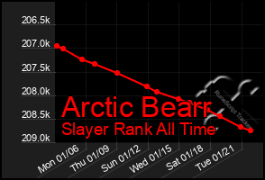 Total Graph of Arctic Bearr