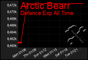 Total Graph of Arctic Bearr