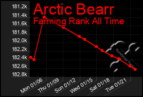 Total Graph of Arctic Bearr