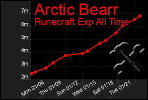 Total Graph of Arctic Bearr