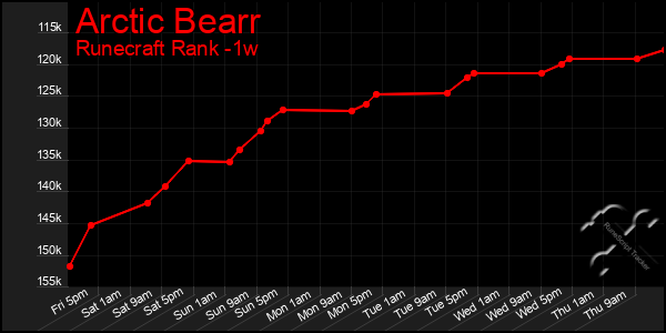 Last 7 Days Graph of Arctic Bearr