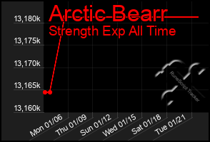 Total Graph of Arctic Bearr