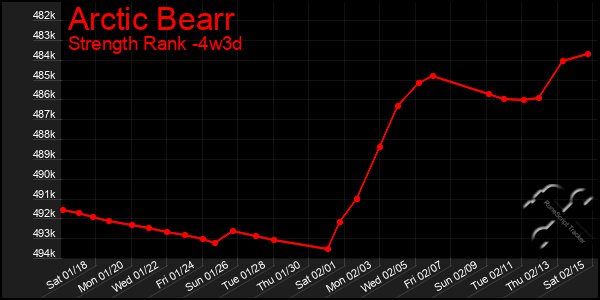 Last 31 Days Graph of Arctic Bearr