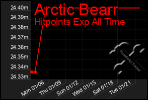 Total Graph of Arctic Bearr