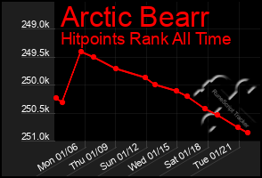 Total Graph of Arctic Bearr