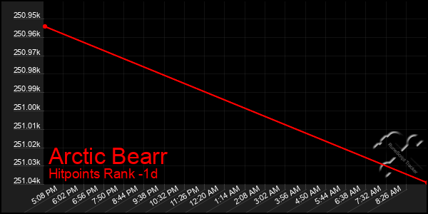 Last 24 Hours Graph of Arctic Bearr