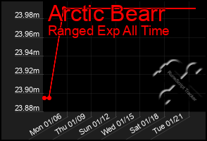 Total Graph of Arctic Bearr