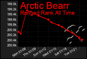 Total Graph of Arctic Bearr