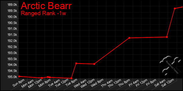 Last 7 Days Graph of Arctic Bearr