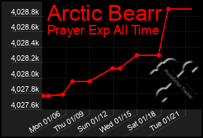 Total Graph of Arctic Bearr