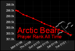 Total Graph of Arctic Bearr