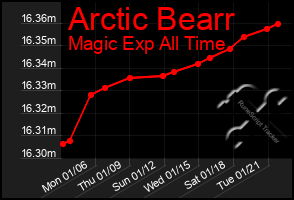 Total Graph of Arctic Bearr