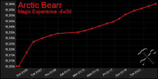 Last 31 Days Graph of Arctic Bearr