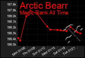 Total Graph of Arctic Bearr