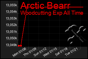 Total Graph of Arctic Bearr