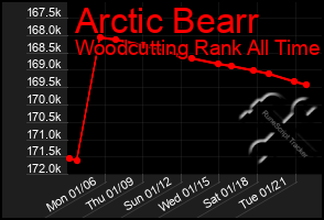 Total Graph of Arctic Bearr