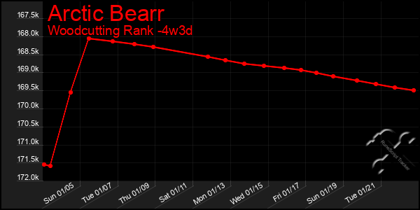 Last 31 Days Graph of Arctic Bearr