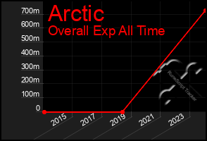 Total Graph of Arctic