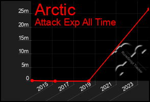 Total Graph of Arctic