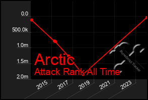 Total Graph of Arctic