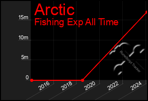 Total Graph of Arctic