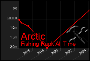 Total Graph of Arctic