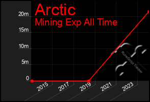 Total Graph of Arctic