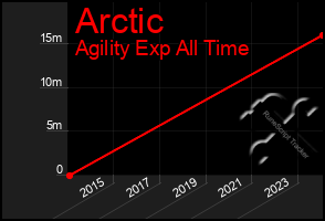 Total Graph of Arctic