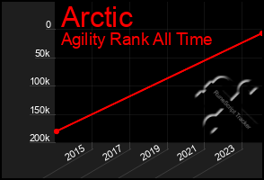 Total Graph of Arctic