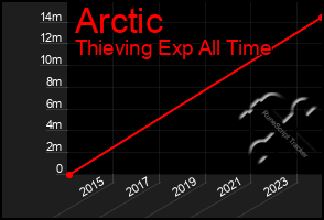 Total Graph of Arctic