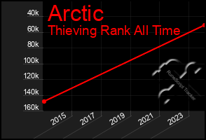 Total Graph of Arctic