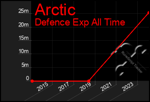 Total Graph of Arctic