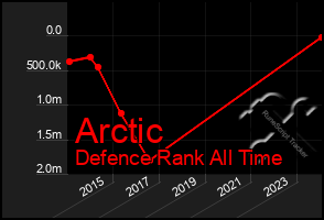 Total Graph of Arctic