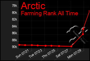 Total Graph of Arctic