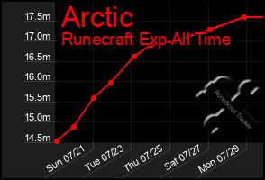 Total Graph of Arctic