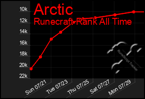 Total Graph of Arctic