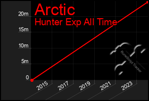 Total Graph of Arctic