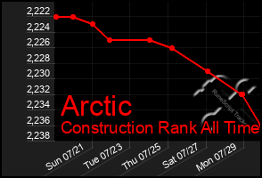 Total Graph of Arctic