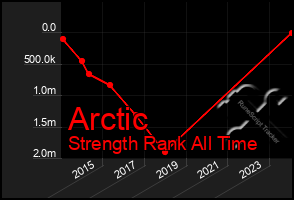 Total Graph of Arctic