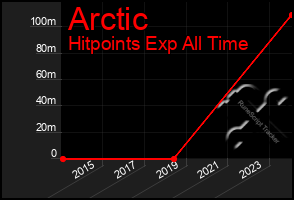 Total Graph of Arctic