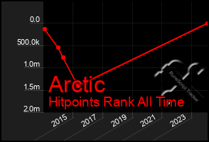 Total Graph of Arctic